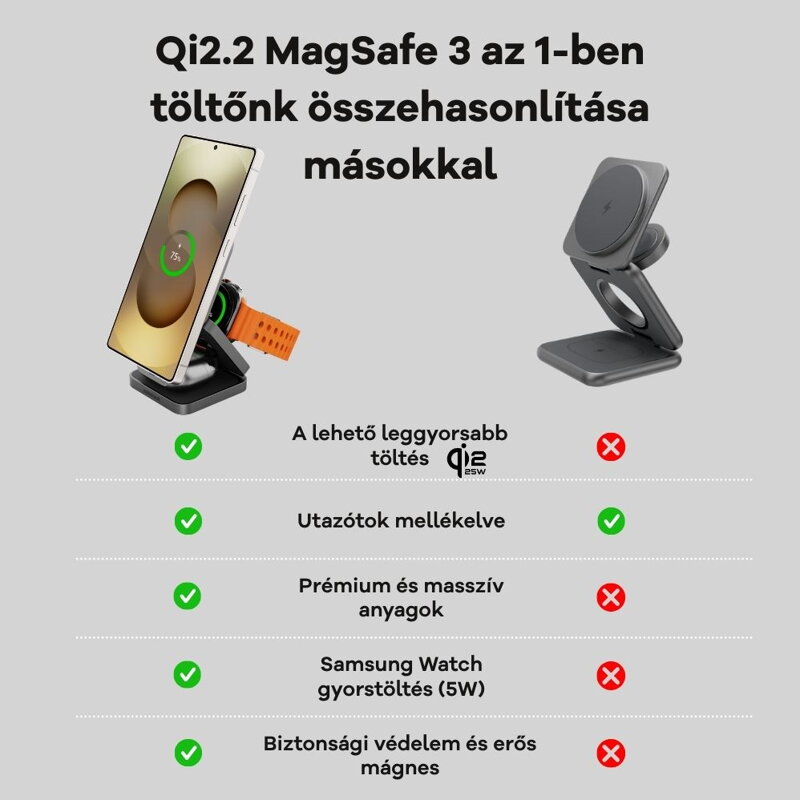 Cubenest Qi2.2 3 az 1-ben Összecsukható vezeték nélküli mágneses töltő SQS312 Pro Samsung Watch